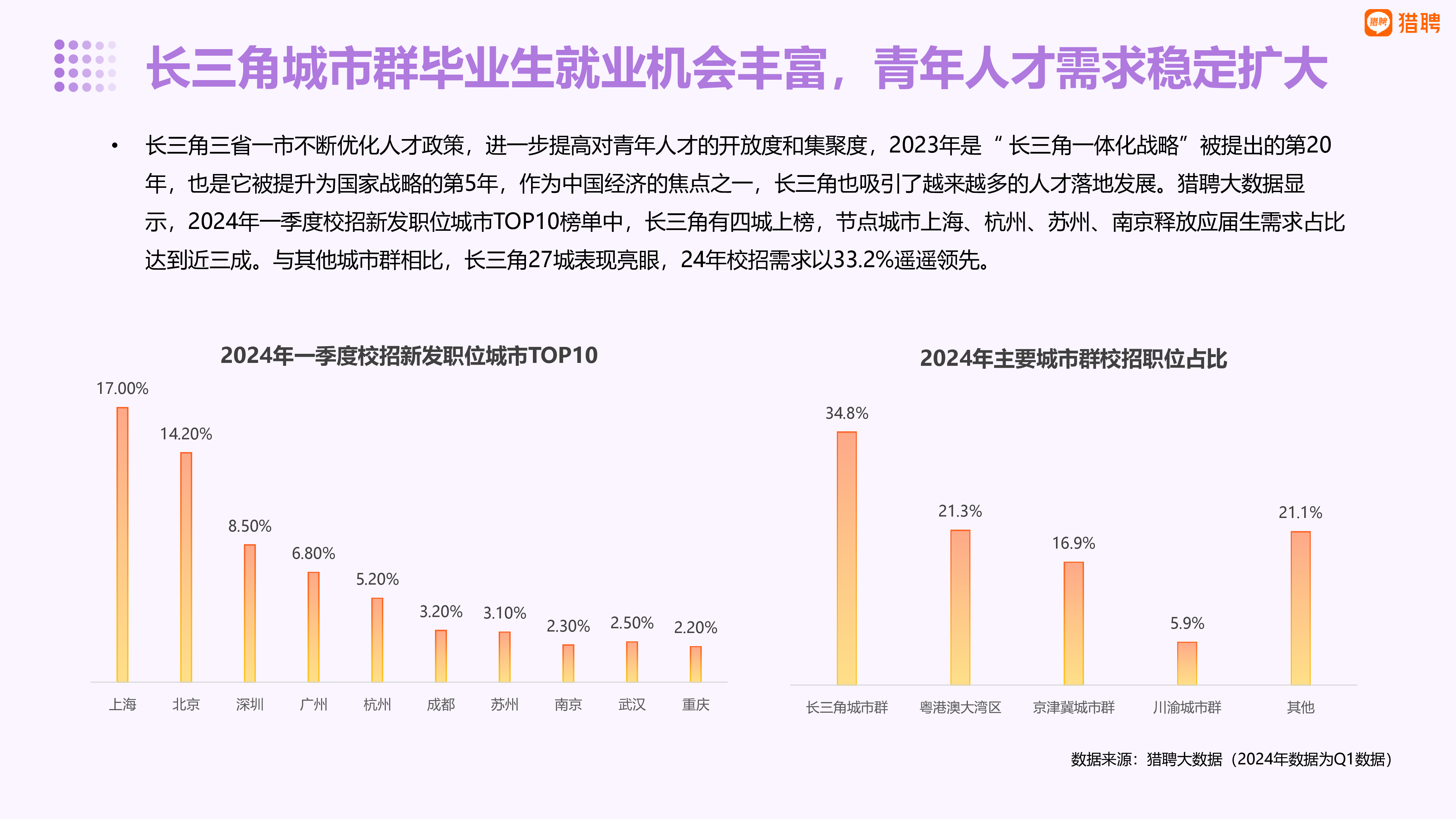 猎聘2024乘风破浪长三角城市群大学生就业趋势报告32页